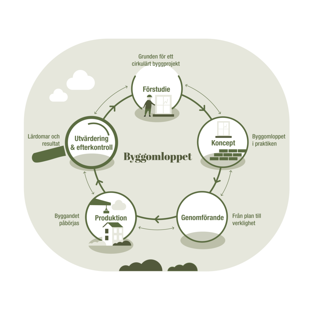 Processmodell